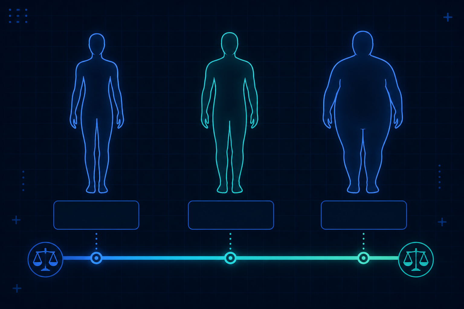 Diagram showing a spectrum from actual body weight to ideal body weight to adjusted body weight used when calculating creatinine clearance for patients of different body sizes